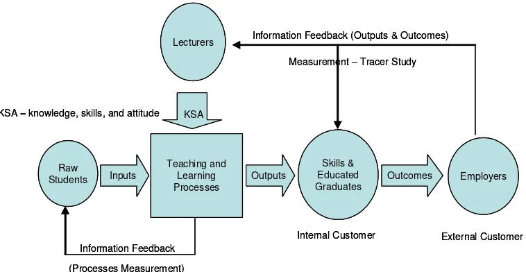 Gambar 2. Pola interaksi antara pengembangan kurikulum dan kebutuhan pasar kerja (Sumber : VincentGaspersz, 2005)