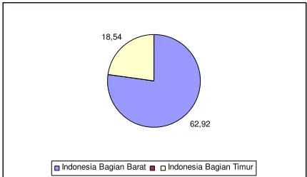 Gambar 6. Persentase Jumlah Armada Kapal Perikanan Menurut Wilayah di Indonesia