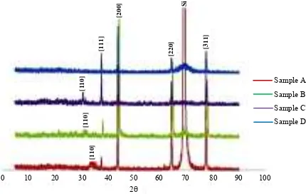 Fig. 5. XRD spectra BST thin film (sample A), 5% of ferric oxide doped BST thin film (sample B), 10% of ferric oxide doped BST thin film (sample C), 15% of ferric oxide doped BST thin film (sample D) tetragonal phase on the Si                    (100) subs