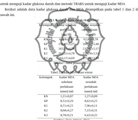 Tabel 1. Kadar glukosa darah tikus wistar 