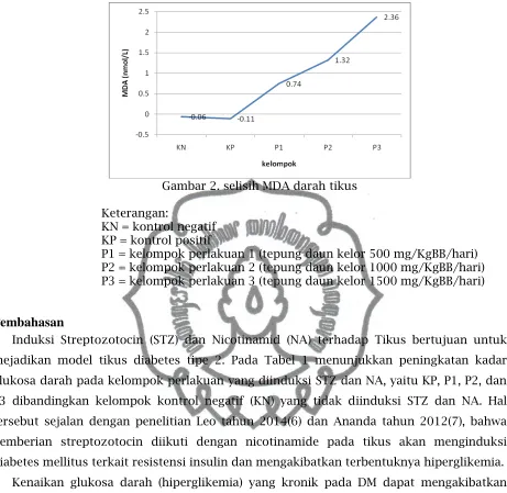 Gambar 2. selisih MDA darah tikus 