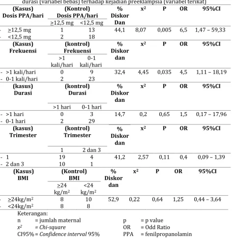 Tabel 2. Analisis McNemar penyetaraan dosis PPA per hari, frekuensi, dan durasi (variabel bebas) terhadap kejadian preeklampsia (variabel terikat) 