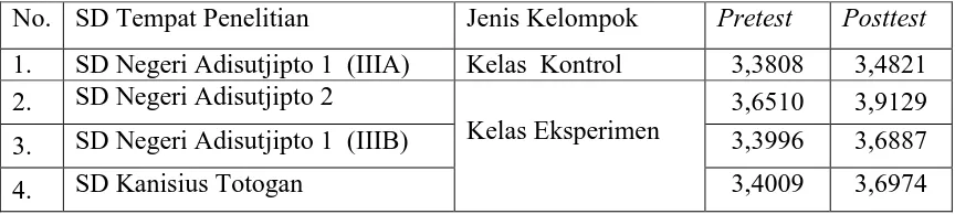 Tabel  6.   Rata-rata Skor Pretest dan Posttest Kesadaran Siswa akan Nilai Cinta 