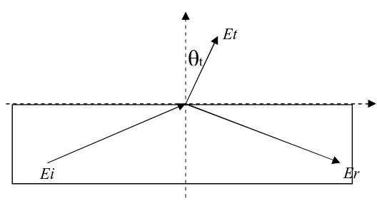 Gambar 2.11. Gelombang bidang pada perbatasan 2 bahan dielektrik 