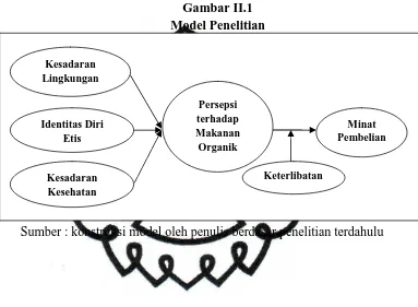 Gambar II.1Model Penelitian