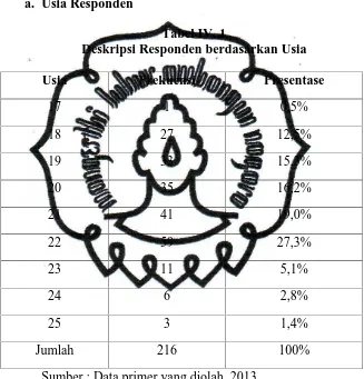 Tabel IV. 1Deskripsi Responden berdasarkan Usia