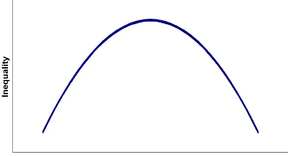 Figure 1. Kuznet Curve
