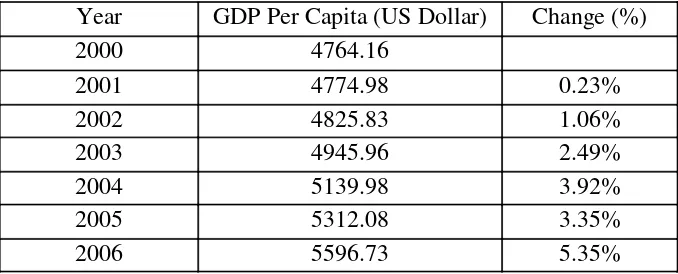 Table 1. Colombia Gini Ratio, 2000-2006. Source: Ieconomics