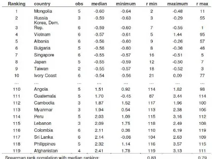 Table 3. Politically Motivated Violance Ranking. Source: Jong-A-Pin (2008)