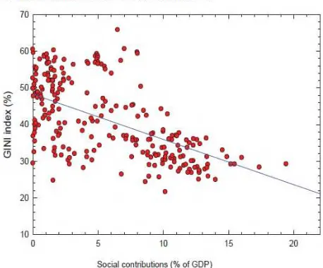 Figure 4. Scatter Plot Dependence of Gini Index on Social Contribution/ Tource< ek and Melikhova (2014)