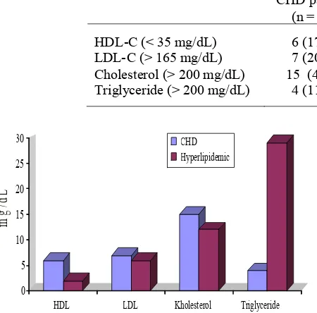 TABLE 3. Significance and Odd Ratio of blood lipoprotein abnormality in CHD patients and hyperlipidemic patients