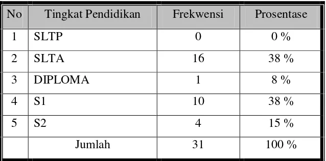 Tabel 4. 1 Kondisi ketenagaan SKB Kabupaten Bondowoso 