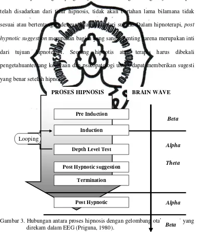 Gambar 3. Hubungan antara proses hipnosis dengan gelombang otak normal yang Beta 