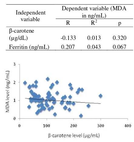 TABLE 2. The relation between -carotene with MDA andferritin with MDA among subjects