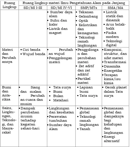 Tabel 3. Peta Materi Pembelajaran Kimia di SMA/MA 