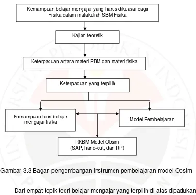 Gambar 3.3 Bagan pengembangan instrumen pembelajaran model Obsim  