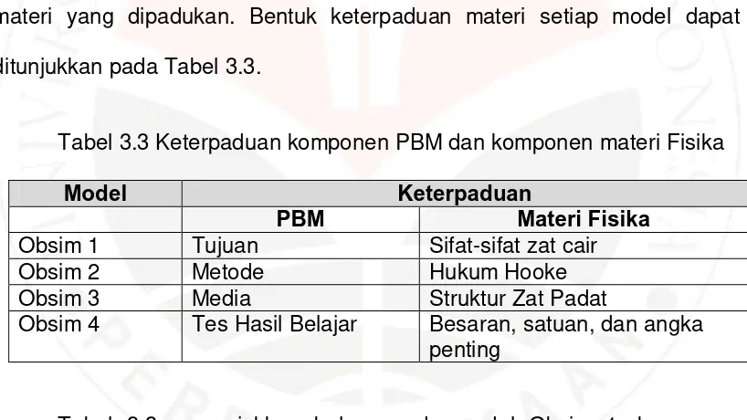 Tabel 3.3 Keterpaduan komponen PBM dan komponen materi Fisika 