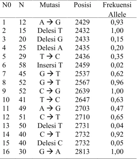 Tabel 5. Polymorfisme gene GH fragmen 7