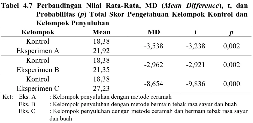 Tabel 4.7 Perbandingan Nilai Rata-Rata, MD (Mean Difference), t, dan Probabilitas (p) Total Skor Pengetahuan Kelompok Kontrol dan 