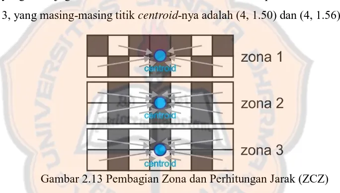 Gambar 2.13 merupakan representasi pembagian zona menggunakan ZCZ 