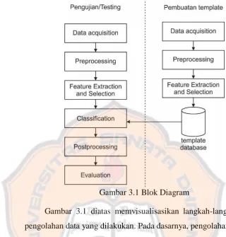 Gambar 3.1 diatas memvisualisasikan langkah-langkah dalam 