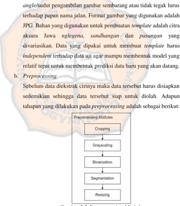 Gambar 3.2  Preprocessing Modules 