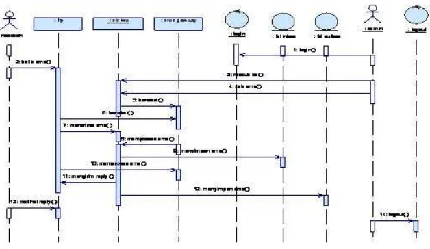 Gambar 16 Sequence Diagram Registrasi