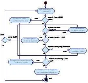 Gambar 8 Activity Diagram Transfer Uang