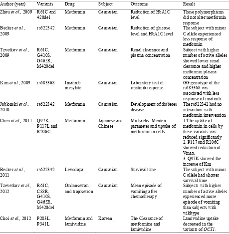 TABLE 1. Studies of the OCT1 polymorphisms and drug response