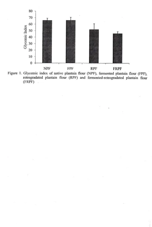 Figure 1. Glycemic index of native plantain flour (NPF), fermented plantain flour (FPF), 