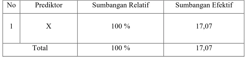 Tabel 14.   Hasil sumbangan relatif dan efektif motor ability (X) dan kemampuan 