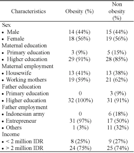 TABLE 1. Basic characteristics of subjects (childrenage 2-5) involved in the study of risk factorsof obesity in Yogyakarta