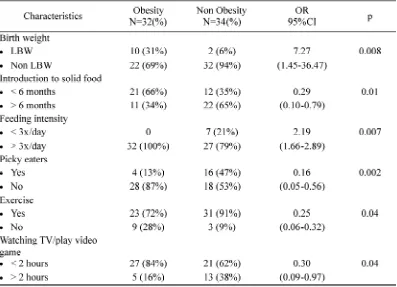 TABLE 2. Antenatal factors as risk factors of obesityin children (age 2-5) involved in the study