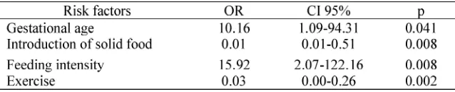 TABLE 4. Antenatal dan postnatal factors on multivariat analysis