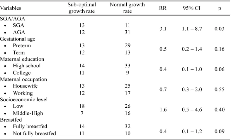 TABLE 3. Prognostic factors for normal growth rate based on multivariate analysis