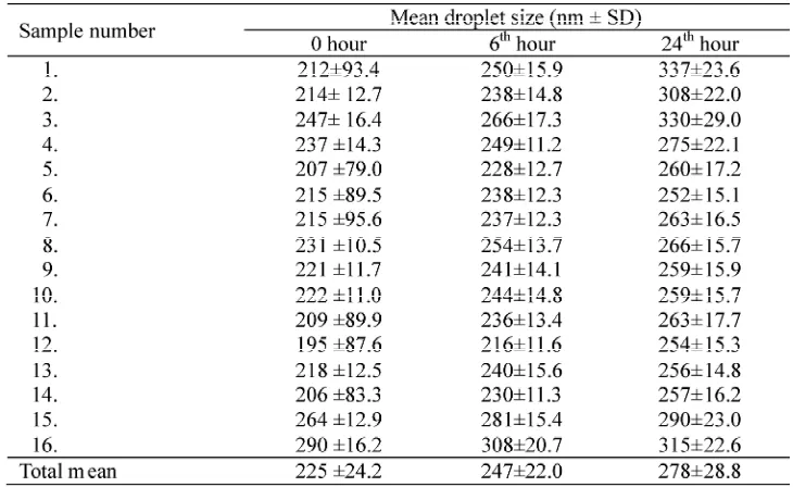 TABLE 4. The differences of MDS of emulsion preparation of propofol before(0 hour) and after storage procedures for 6 and 24 hours in 4oC