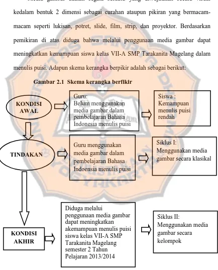 Gambar 2.1  Skema kerangka berfikir 