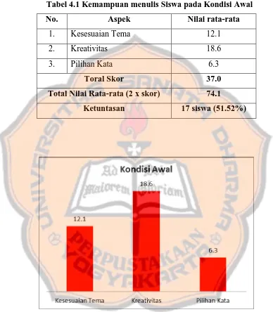 Tabel 4.1 Kemampuan menulis Siswa pada Kondisi Awal 