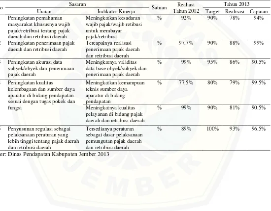 Tabel 1.2 Dinas Pendapatan Kabupaten Jember Pengukuran Kinerja Tahun 2013 