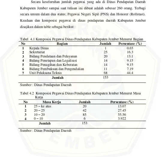 Tabel  4.1 Komposisi Pegawai Dinas Pendapatan Kabupaten Jember Menurut Bagian 