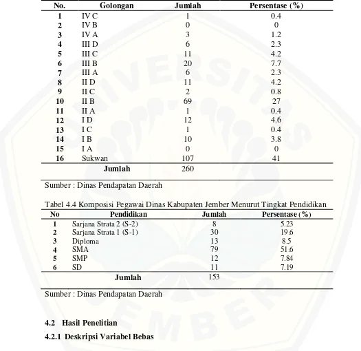 Tabel 4.4 Komposisi Pegawai Dinas Kabupaten Jember Menurut Tingkat Pendidikan 