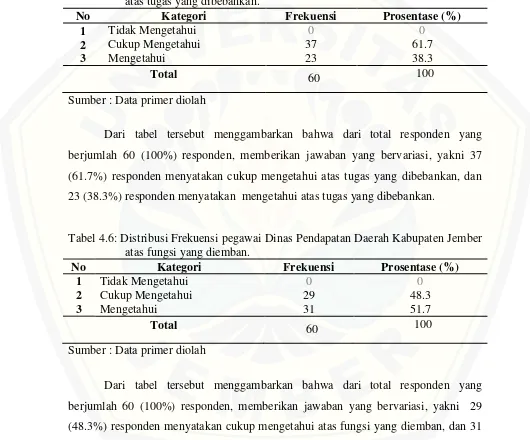 Tabel 4.5: Distribusi Frekuensi pegawai Dinas Pendapatan Daerah Kabupaten Jember atas tugas yang dibebankan