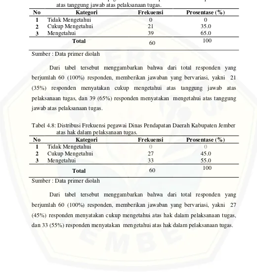 Tabel 4.7: Distribusi Frekuensi pegawai Dinas Pendapatan Daerah Kabupaten Jember atas tanggung jawab atas pelaksanaan tugas