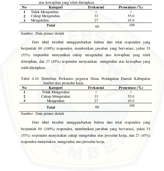 Tabel 4.9: Distribusi Frekuensi pegawai Dinas Pendapatan Daerah Kabupaten Jember atas kewajiban yang telah ditetapkan