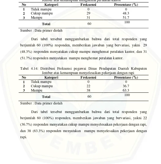 Tabel 4.13: Distribusi Frekuensi pegawai Dinas Pendapatan Daerah Kabupaten Jember atas kemampuan menghemat peralatan kantor 