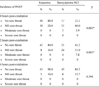 TABLE 2.The severity of POST at 0, 2, and 4 hours post-extubation on ketamineand benzydamine HCl groups