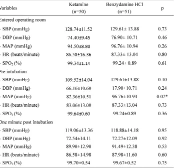 TABLE 3.Changes in blood pressure, diastolic blood pressure, MAP, HR and SpO2of the patient at entered operating room, pre intubation and 1 min post