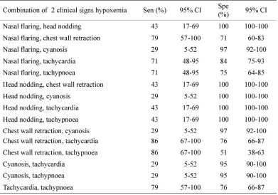 TABLE 2.The value of sensitivity and specificity of single clinical signs for fordetection hypoxemia in children with acute asthma exacerbation