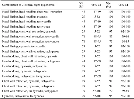 TABLE 4.The value of sensitivity and specificity of 3 clinical signs combination for for detection hypoxemia inchildren with acute asthma exacerbation
