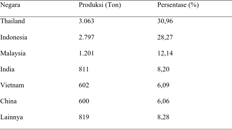 Tabel 2.1.Volume produksi produsen utama karet alam tahun 2007 